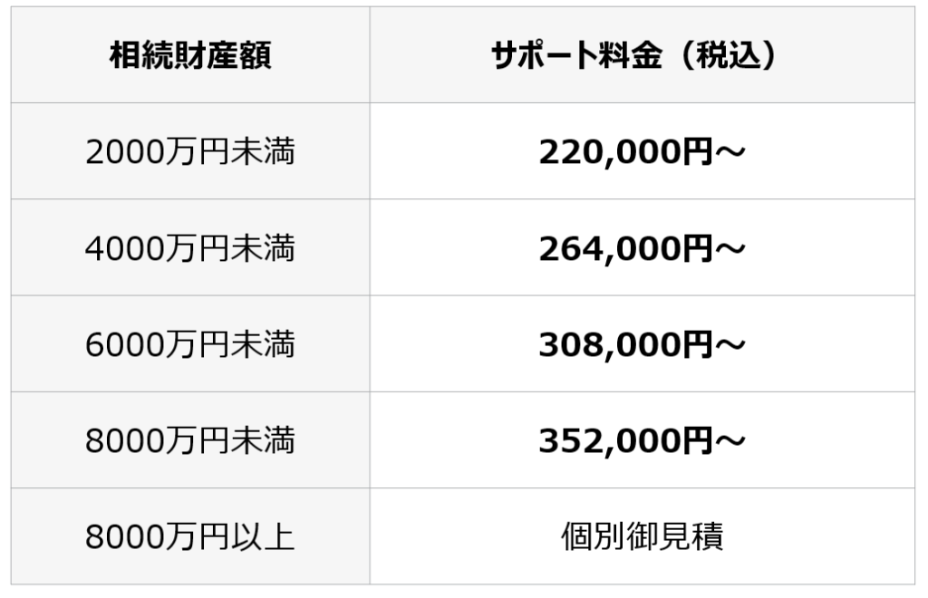 相続財産額表